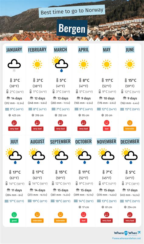 bergen norway weather by month